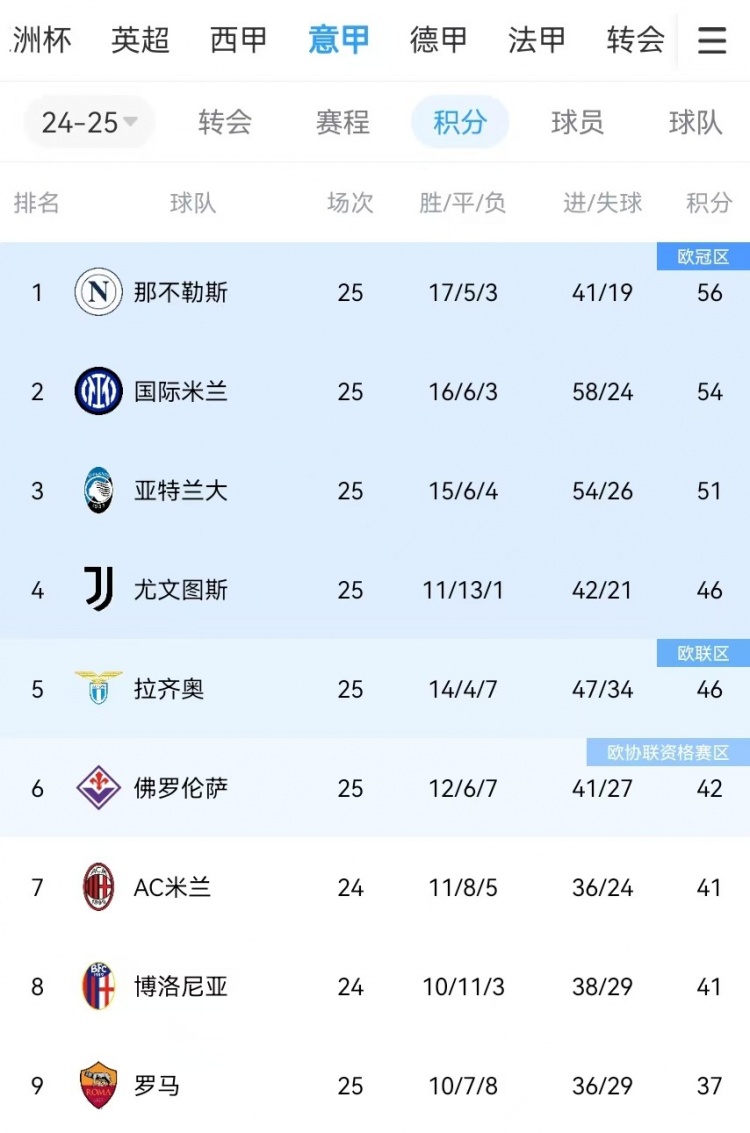  你剎我停！意甲前二本月7戰(zhàn)共1勝：那不勒斯3輪3分、國米4輪4分