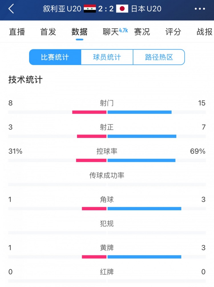  得勢不得勝，日本vs敘利亞全場數據：控球73開，射門是對手近2倍