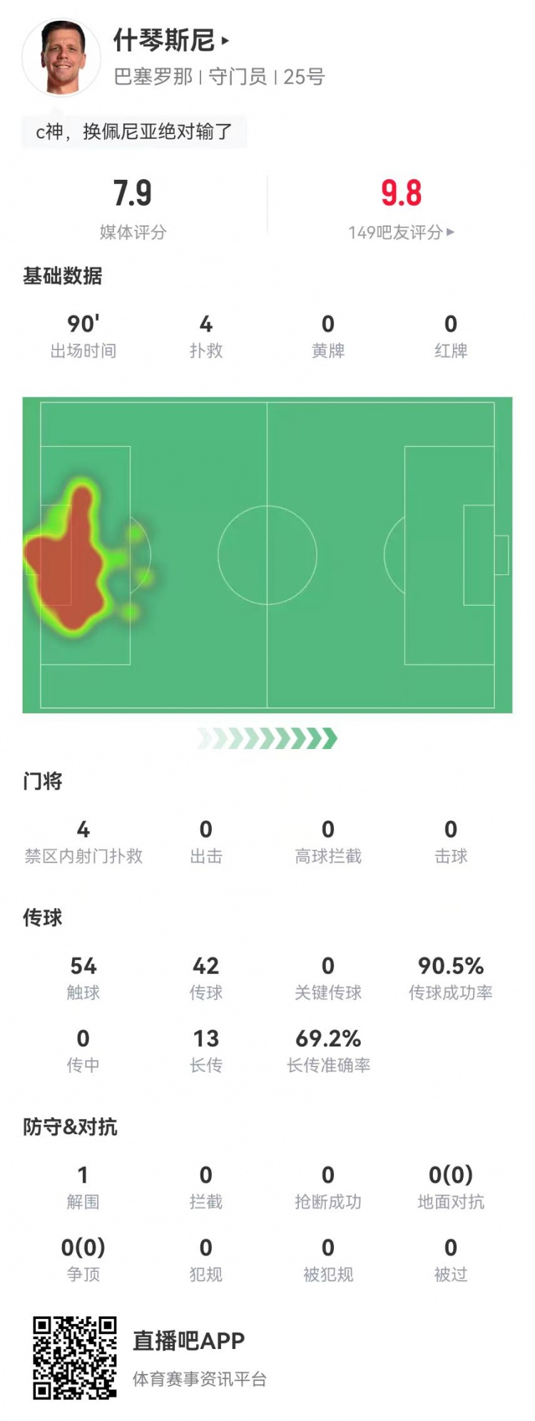  隱藏功臣！什琴斯尼本場4次撲救+13長傳9成功 獲評7.9分并列最高