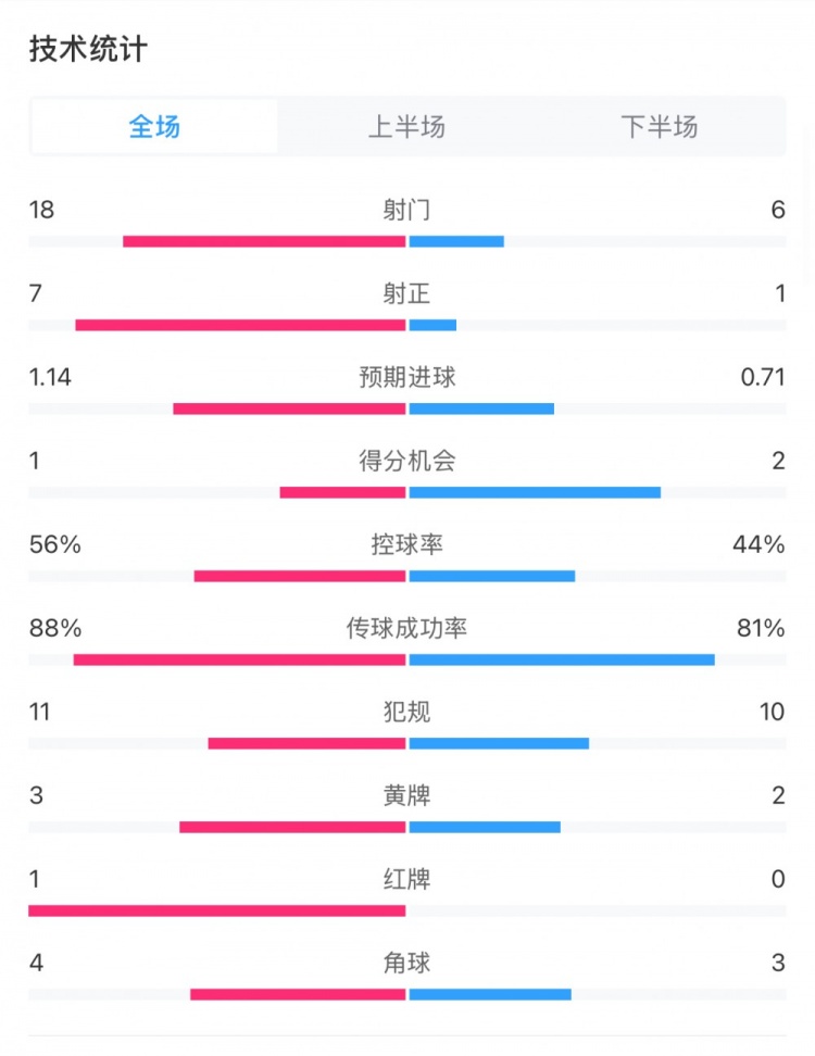  米蘭1-1費耶諾德全場數(shù)據(jù)：控球率56%-44%，射門18-6，射正7-1