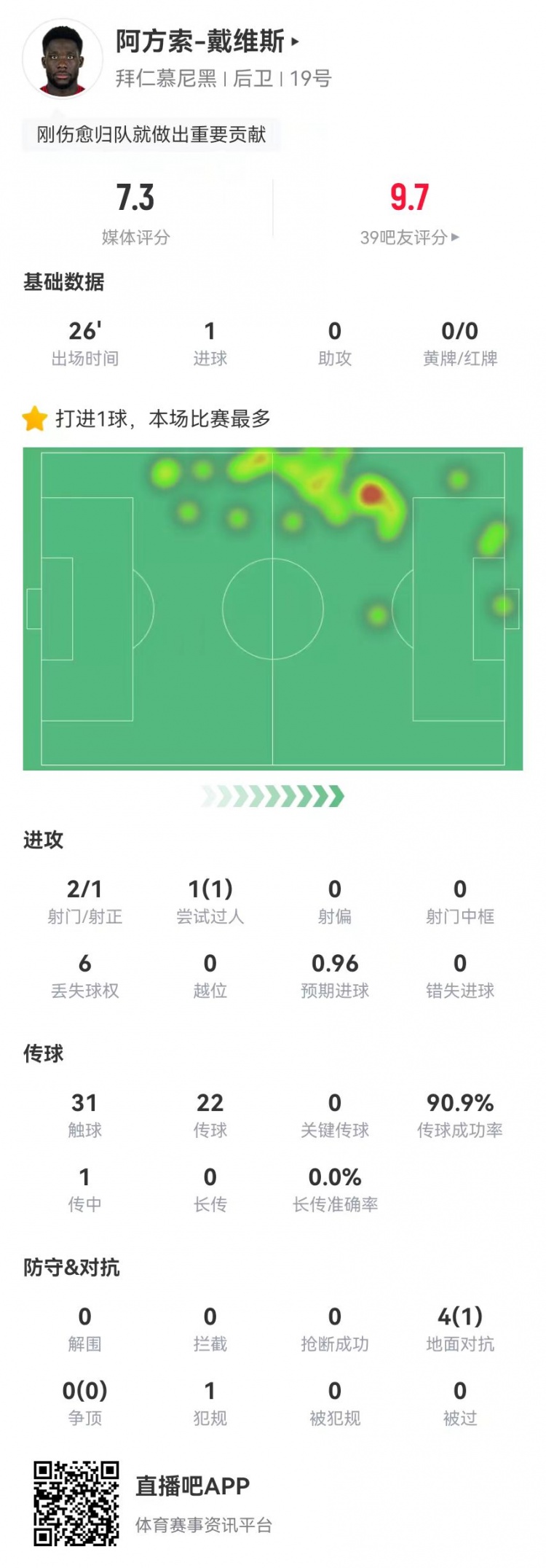  替補絕平！戴維斯本場替補1球+4對抗1成功 獲評7.3分