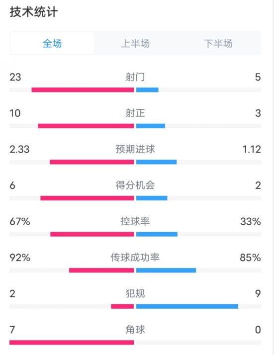  拜仁1-1凱爾特人數(shù)據(jù)：射門23-5，射正10-3，控球率67%-33%
