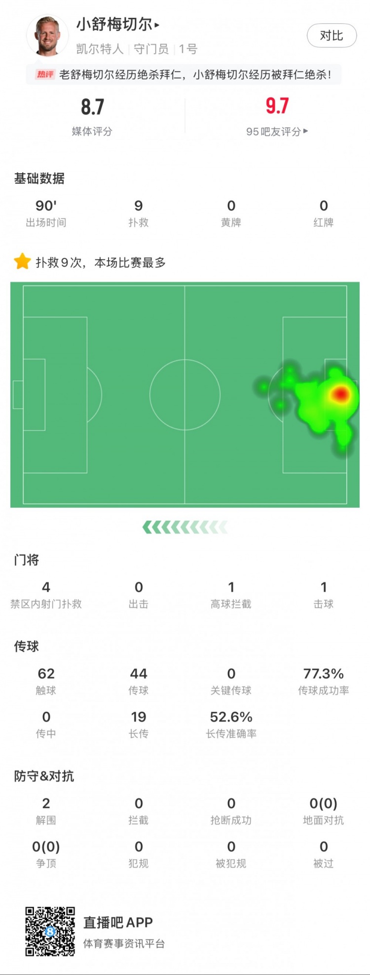  小舒梅切爾對陣拜仁數(shù)據(jù)：9次成功撲救，1次擊球，1次高球攔截