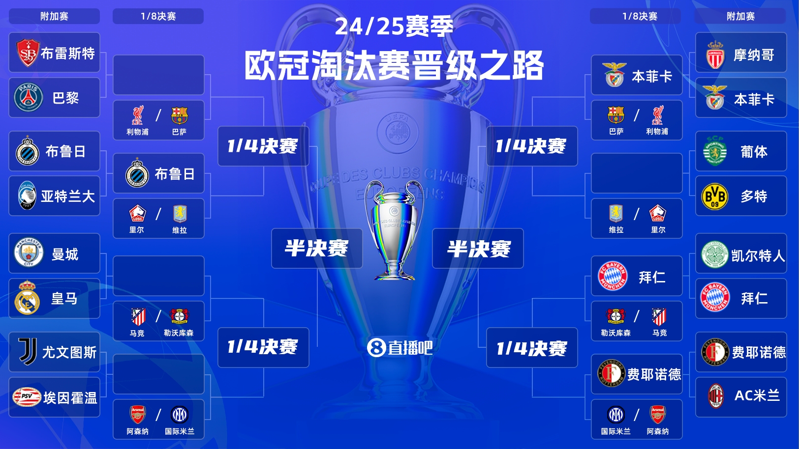  一目了然！歐冠晉級之路：皇馬/曼城、拜仁、馬競、藥廠必有大戰(zhàn)
