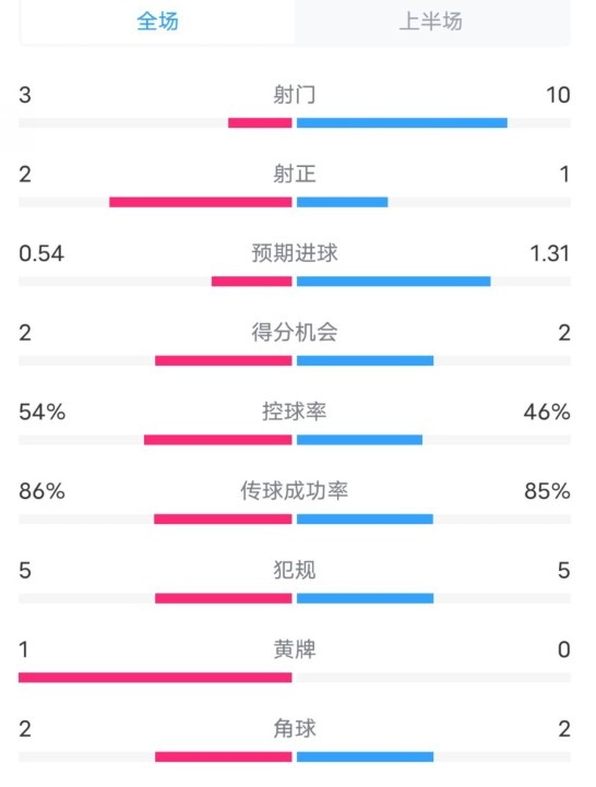  維拉半場(chǎng)2-1利物浦?jǐn)?shù)據(jù)：射門3-10，射正2-1，控球率54%-46%