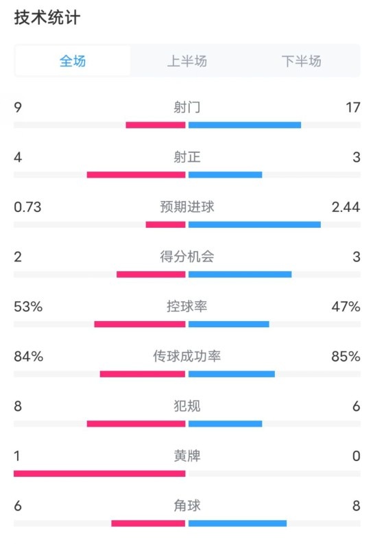  維拉2-2利物浦全場數(shù)據(jù)：射門9-17，射正4-3，控球率53%-47%