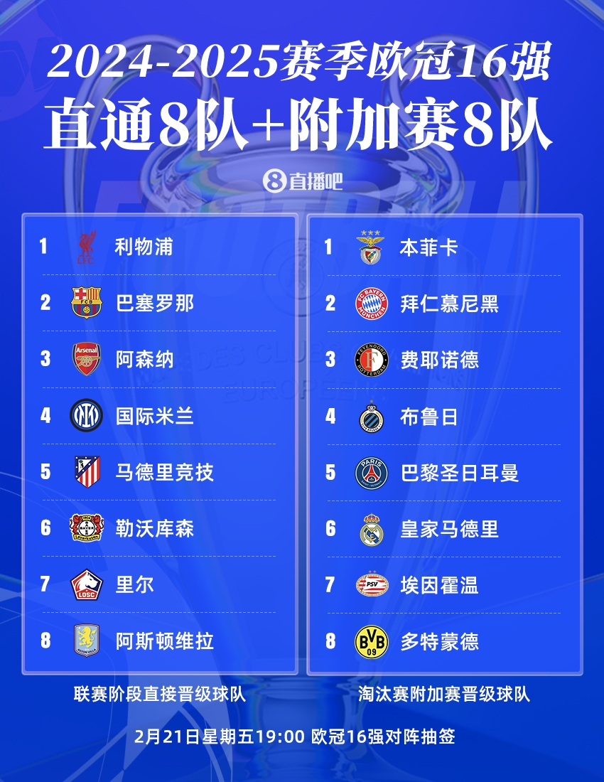  歐冠16強聯(lián)賽分布：英超、西甲、德甲皆3隊，意甲僅國米，荷甲2隊