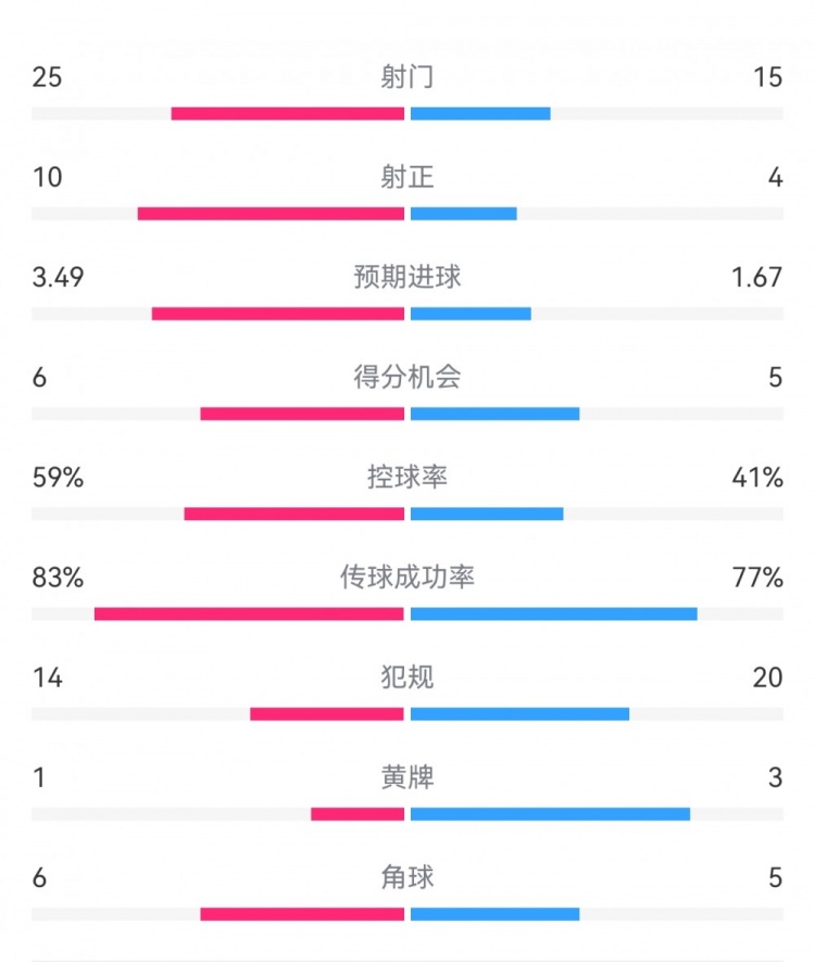  尤文1-3埃因霍溫數據：射門15-25，射正4-10，得分機會5-6