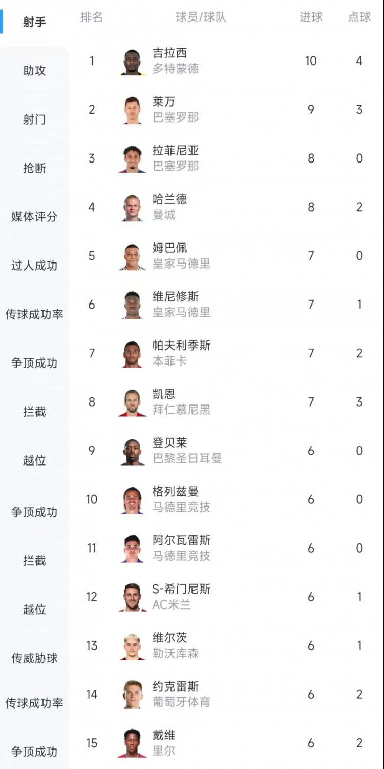  歐冠射手榜：吉拉西10球居首，萊萬(wàn)9球次席&拉菲尼亞、哈蘭德8球