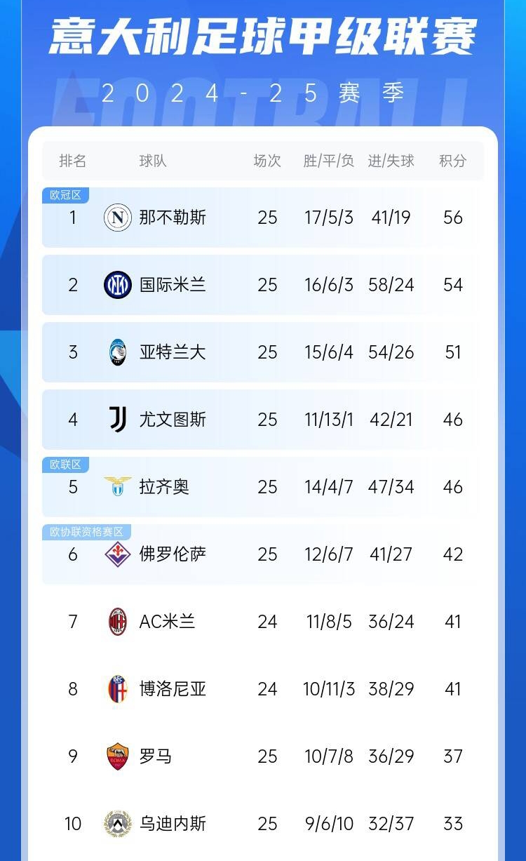  爭(zhēng)四好戲開始？意甲3/4/7接連歐冠出局，第5/6均歐戰(zhàn)直通仍需征戰(zhàn)