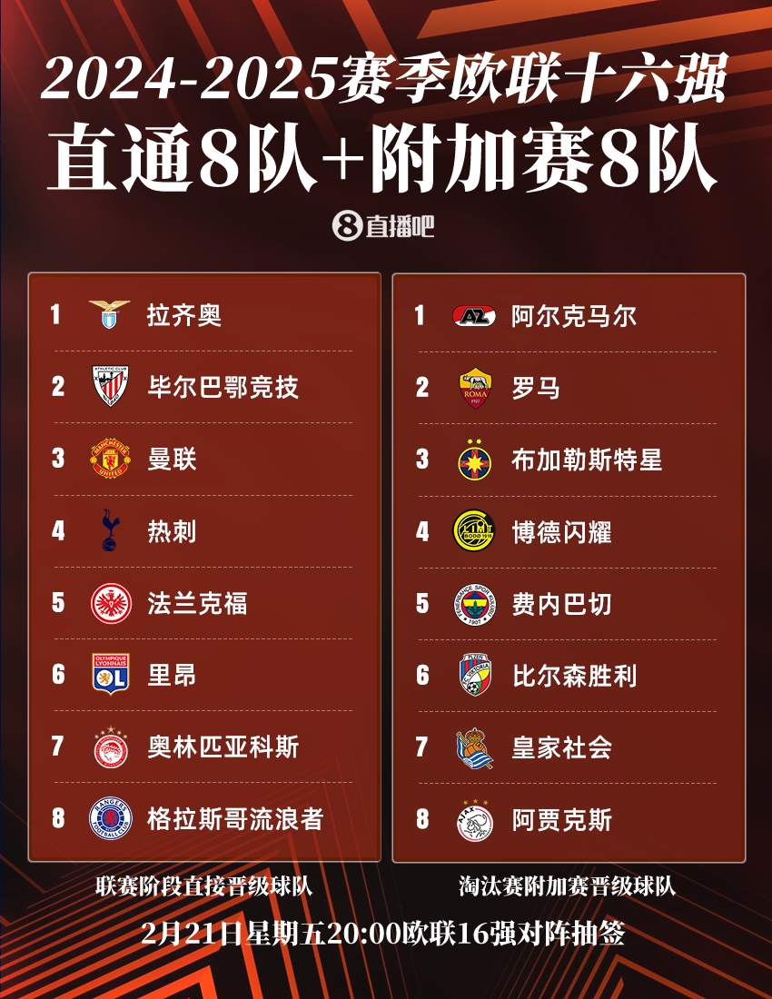  歐聯(lián)淘汰賽抽簽：曼聯(lián)vs皇家社會(huì)、費(fèi)內(nèi)巴切vs流浪者