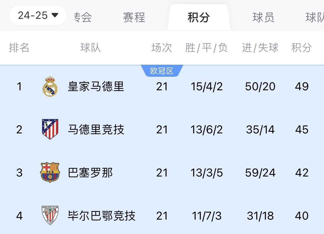  兩難全？皇馬多踢2場附加賽淘汰曼城，西甲4分領跑被馬競巴薩追上