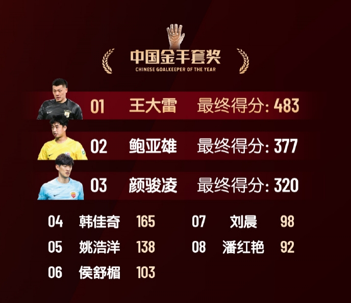  中國金手套獎得分：王大雷483第1，鮑亞雄377第2，顏駿凌320第3