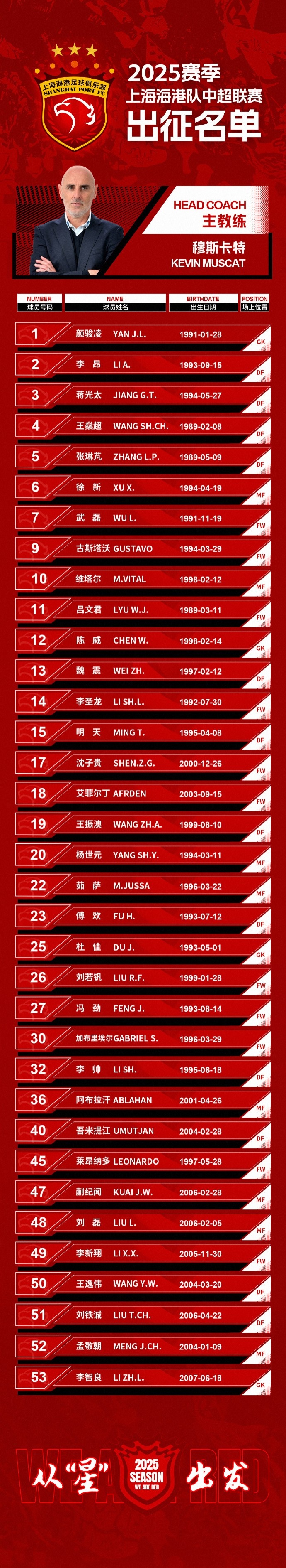  蒯紀(jì)聞入選！上海海港一線隊(duì)名單：共35人！武磊領(lǐng)銜，維塔爾在列