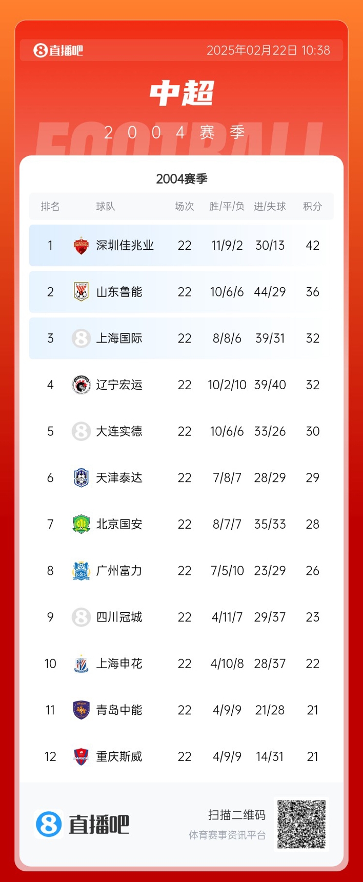  年代感！中超元年2004賽季積分榜：7隊解散，僅存5隊
