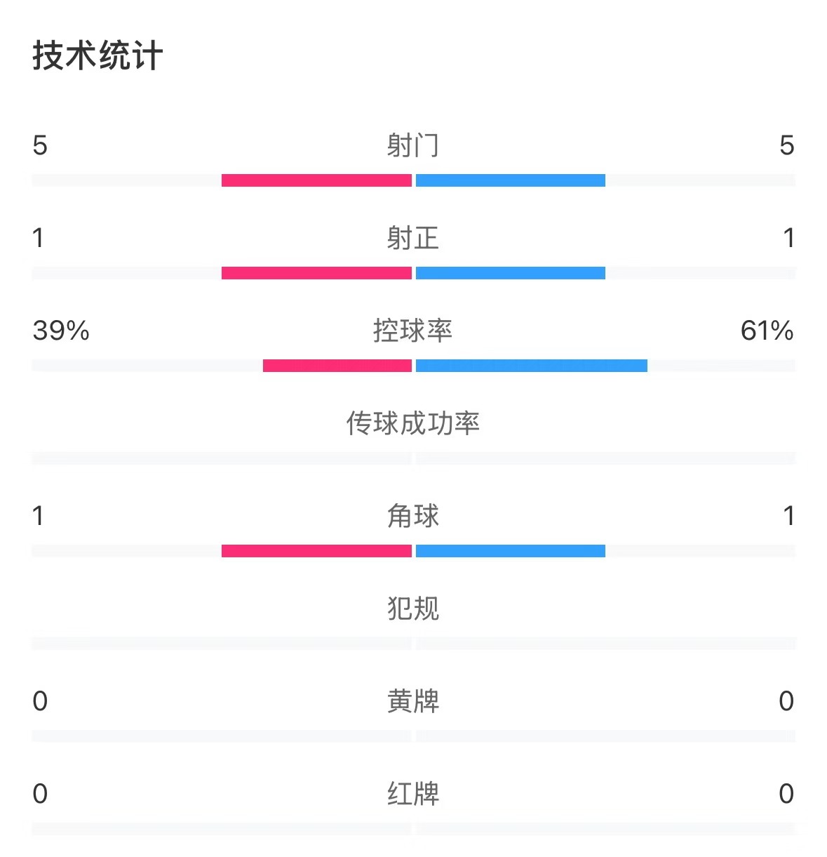  表現(xiàn)亮眼！國青半場控球率超6成，共5次射門&多次創(chuàng)造良機