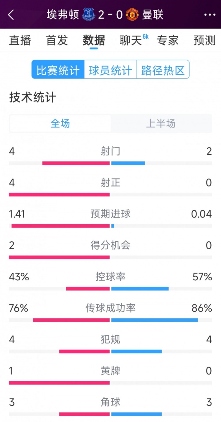  曼聯(lián)半場零射正，埃弗頓vs曼聯(lián)半場數(shù)據(jù)：射門4-2，射正4-0