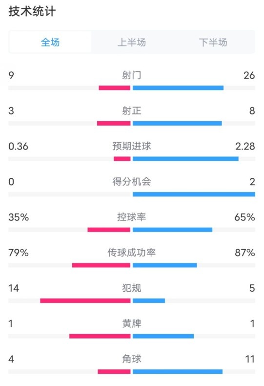  都靈2-1米蘭全場(chǎng)數(shù)據(jù)：射門9-26，射正3-8，控球率35%-65%