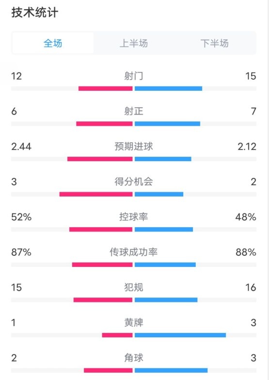  維拉2-1切爾西數(shù)據(jù)：射門12-15，射正6-7，控球率52%-48%