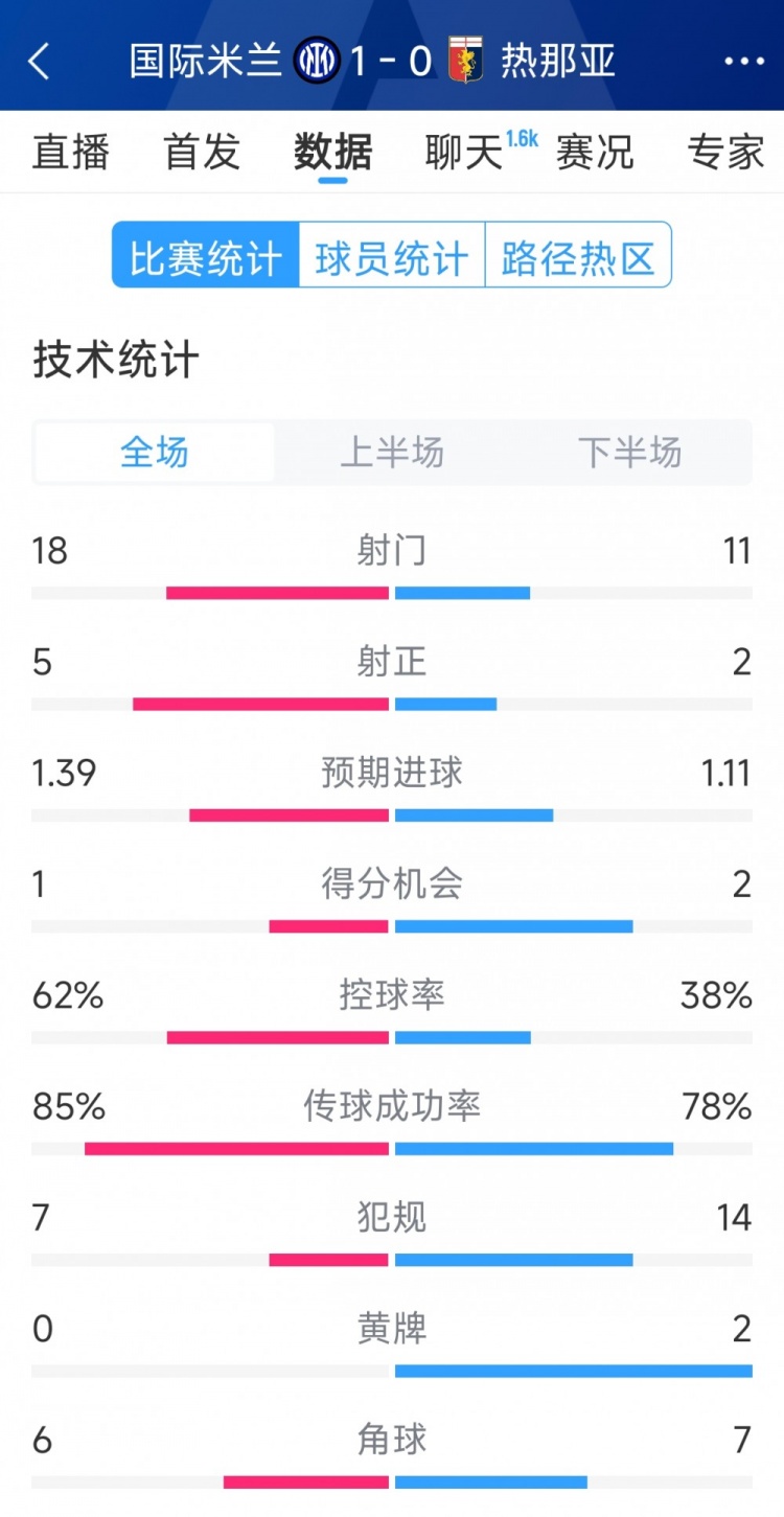  國米1-0熱那亞全場數(shù)據(jù)：射門18-11，射正 5-2，得分機(jī)會1-2