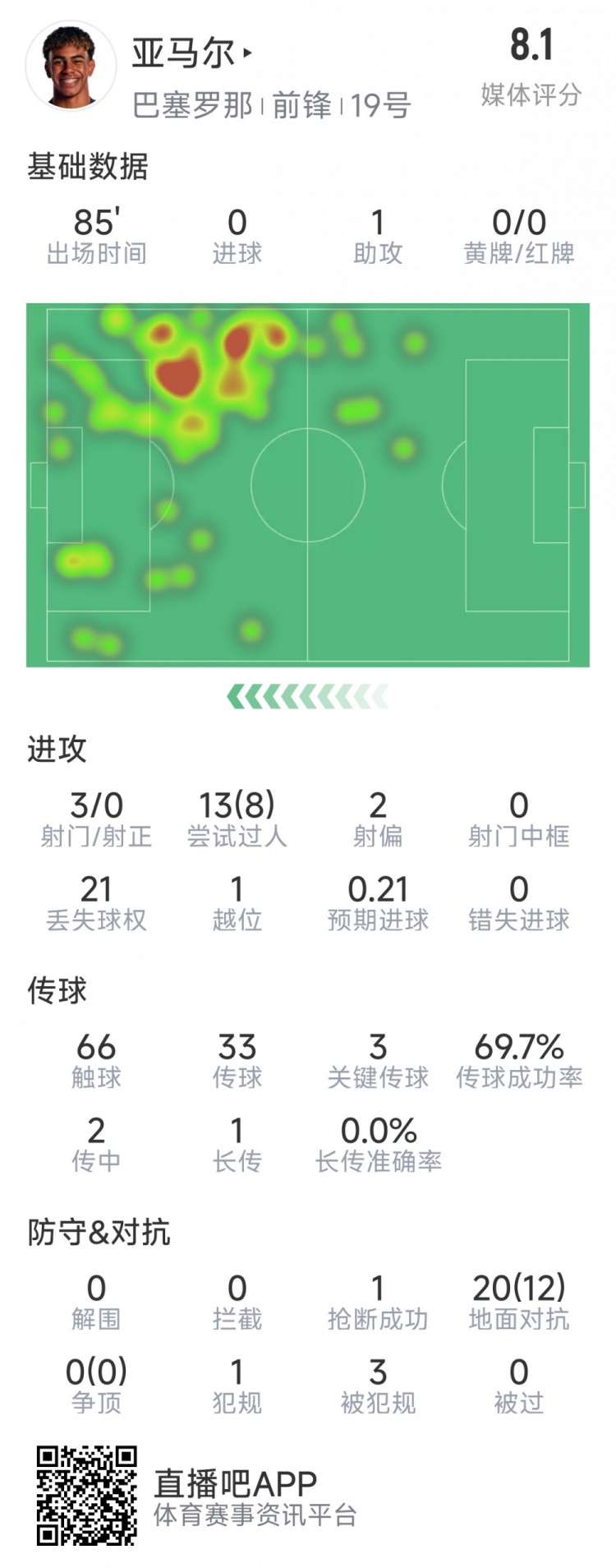  亞馬爾本場數(shù)據(jù)：1次助攻，3射0正，3次關(guān)鍵傳球，8次成功過人