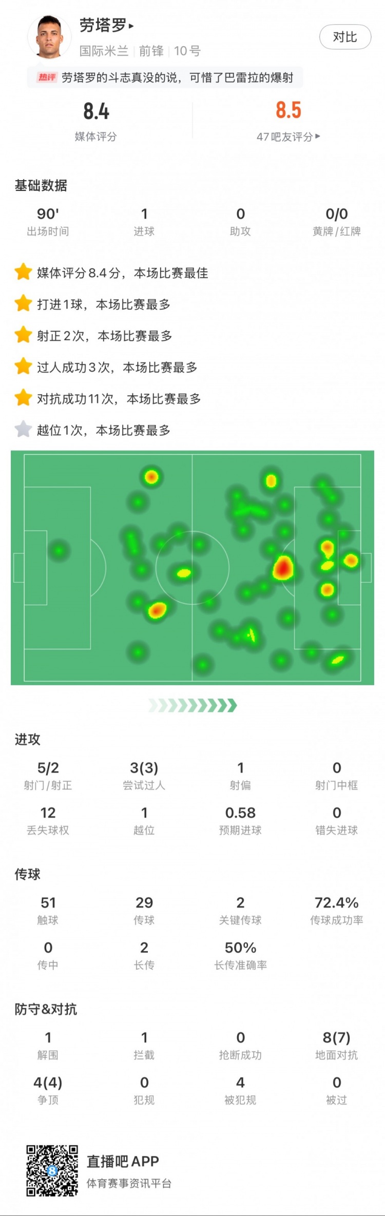  勞塔羅全場數據：進1球，5次射門2次射正，3次過人，2次關鍵傳球