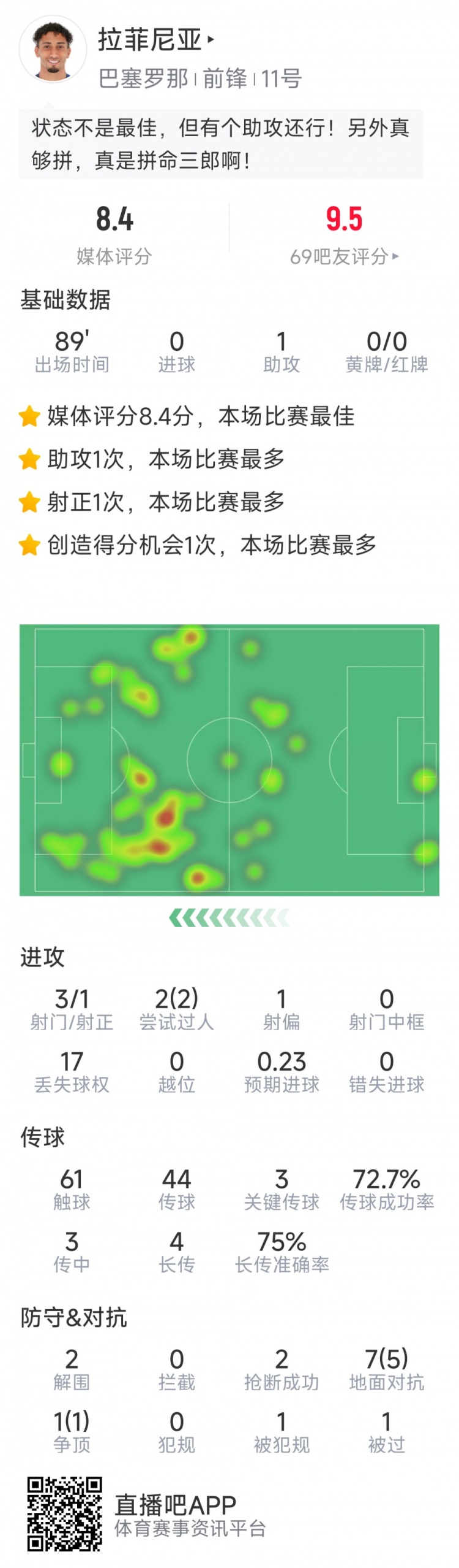  拉菲尼亞本場數據：1次助攻，3次關鍵傳球，2次搶斷，2次過人