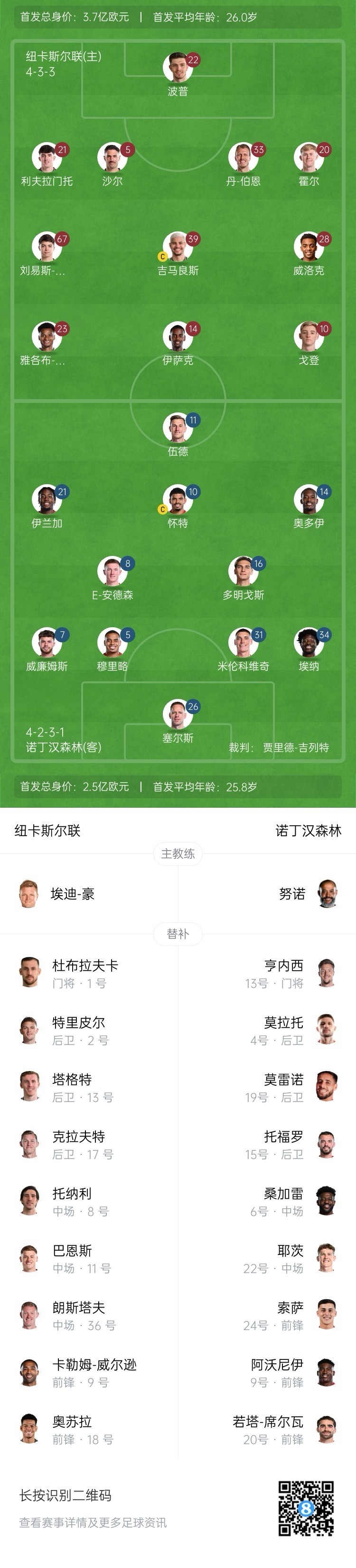 紐卡vs森林首發(fā)：伊薩克、吉馬良斯先發(fā)，奧多伊、伍德出戰(zhàn)