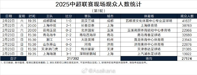  中超首輪觀眾人數(shù)：成都41637人居首，場(chǎng)均27174人
