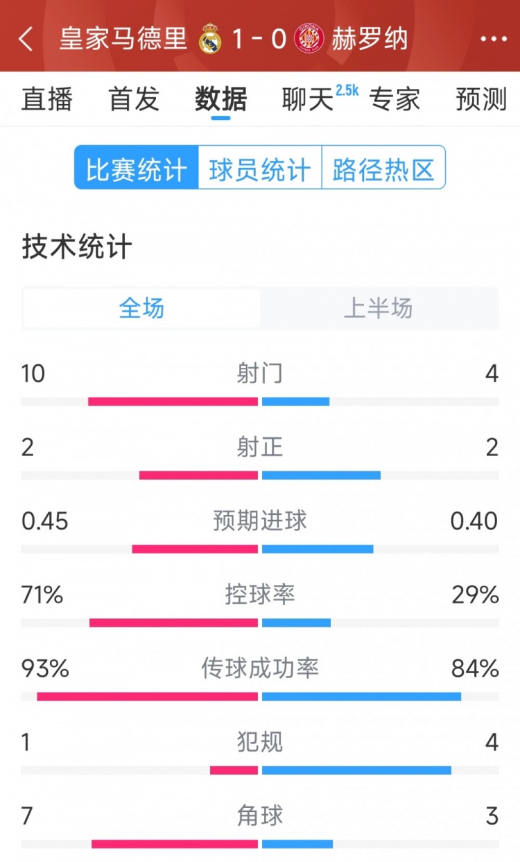  皇馬vs赫羅納半場數(shù)據(jù)：射門10-4，射正2-2，控球率七三開