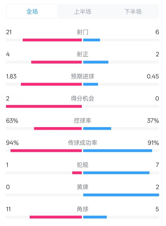  皇馬2-0赫羅納數(shù)據(jù)：射門21-6，射正4-2，控球率63%-37%