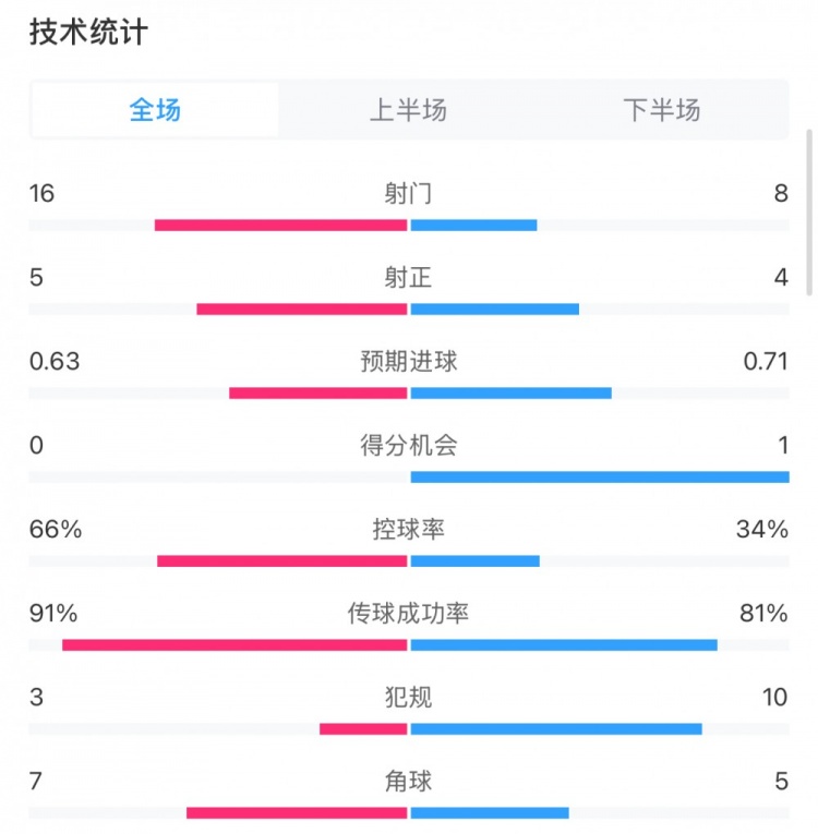  曼城0-2利物浦數(shù)據(jù)：控球率66%-34%，射門16-8，射正5-4