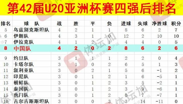  體壇：U20國青最終排名本屆U20亞洲杯第八，比上一屆下降一位