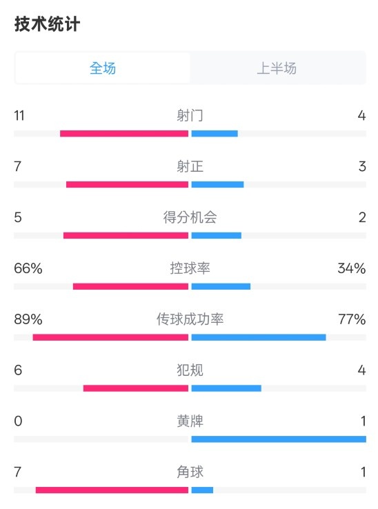  巴薩半場(chǎng)3-2馬競(jìng)數(shù)據(jù)：射門(mén)11-4，射正7-3，控球率66%-34%