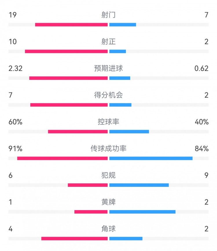  切爾西4-0圣徒數(shù)據(jù)：射門19-7，射正10-2，得分機會7-2