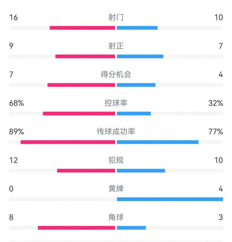  巴薩4-4馬競?cè)珗鰯?shù)據(jù)：射門16-10，射正9-7，得分機會7-4