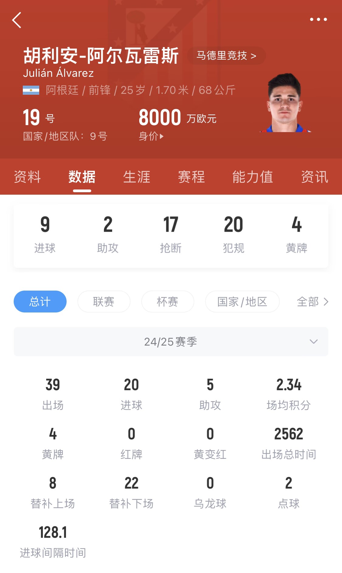  小蜘蛛本賽季已進(jìn)20球，遠(yuǎn)超哈蘭德之外的曼城中前場(chǎng)球員