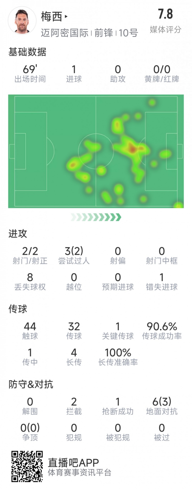  梅西本場數(shù)據(jù)：1粒進球，2次射正，1關(guān)鍵傳球，2次成功過人