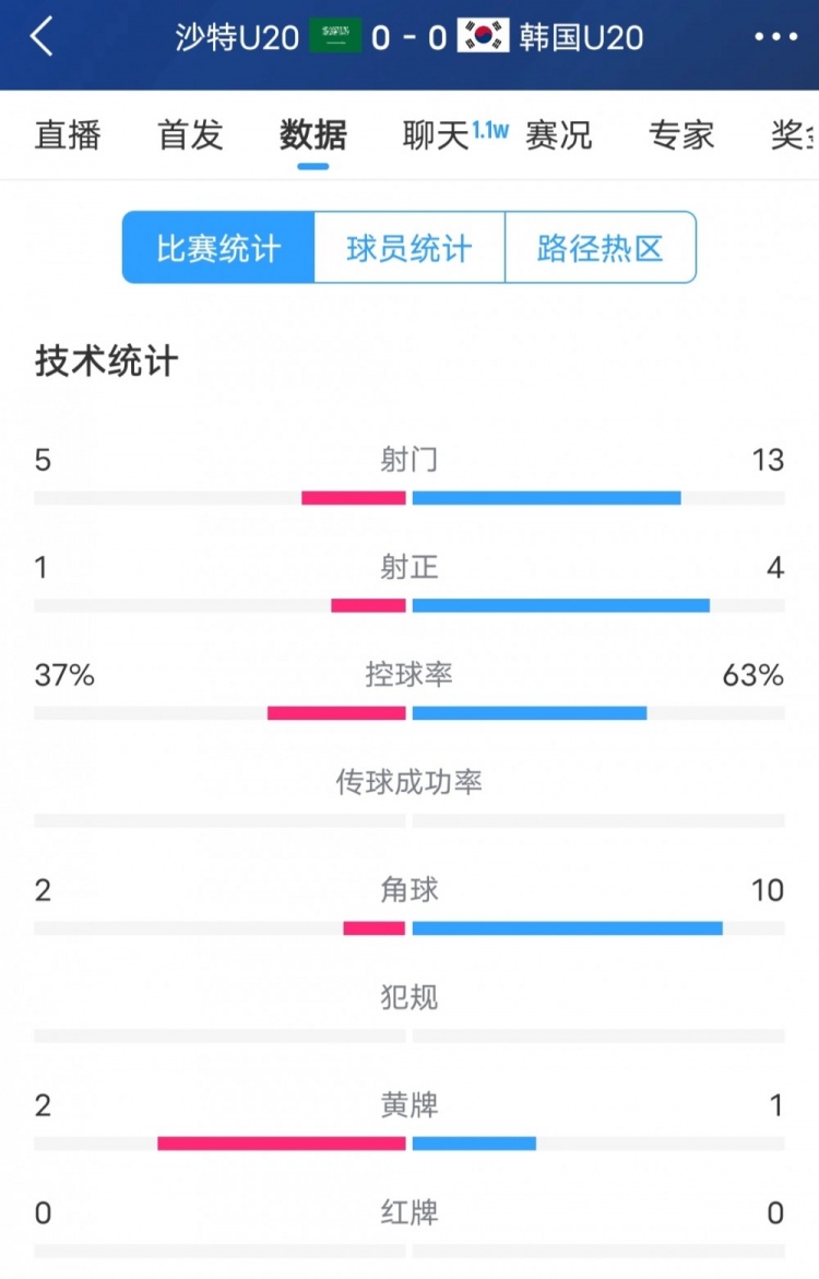 韓國vs沙特全場數(shù)據(jù)：韓國U20隊13次射門4次射正，占據(jù)明顯優(yōu)勢