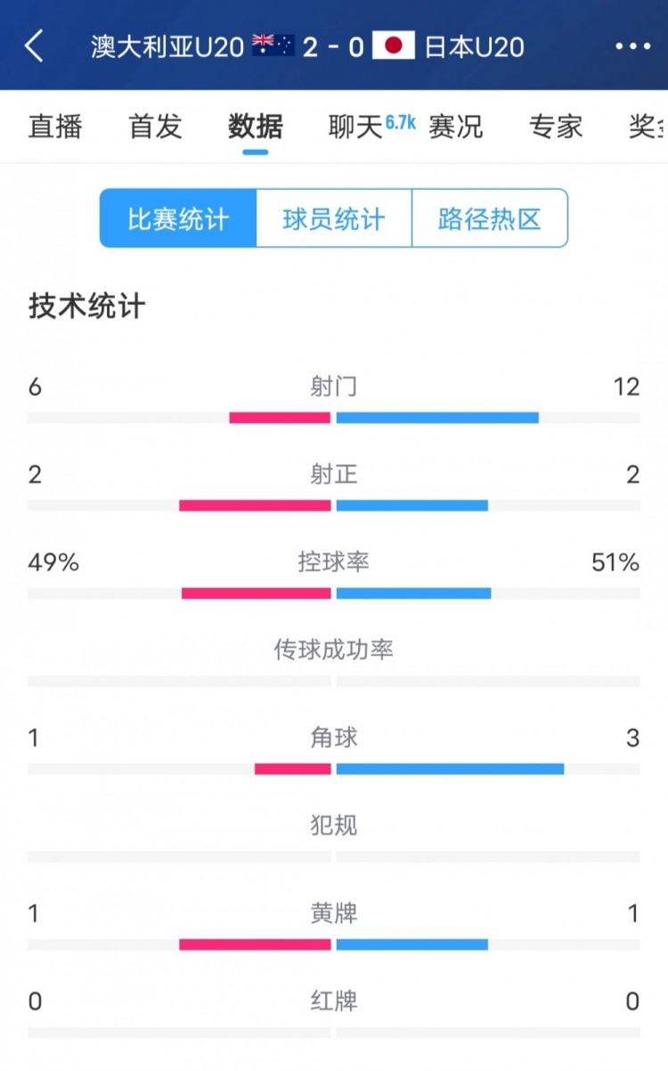  澳洲vs日本全場(chǎng)數(shù)據(jù)：日本隊(duì)射門(mén)次數(shù)兩倍于澳洲，但僅2次射正