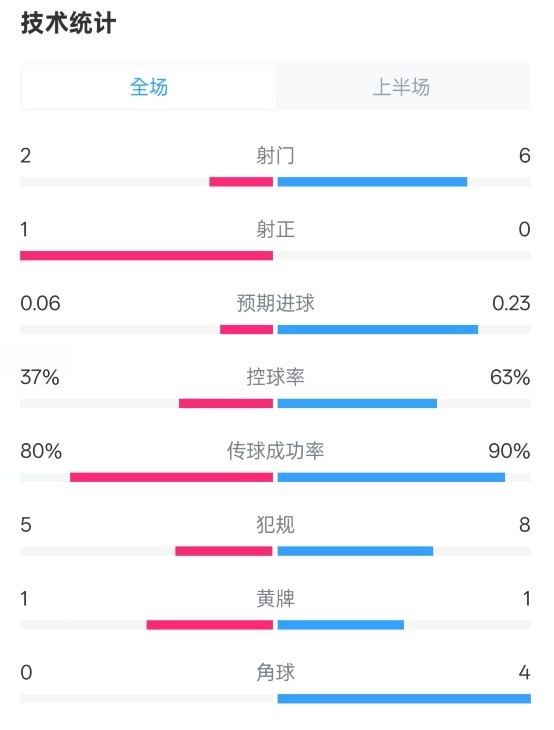  森林半場(chǎng)0-0阿森納數(shù)據(jù)：射門2-6，射正1-0，控球率37%-63%