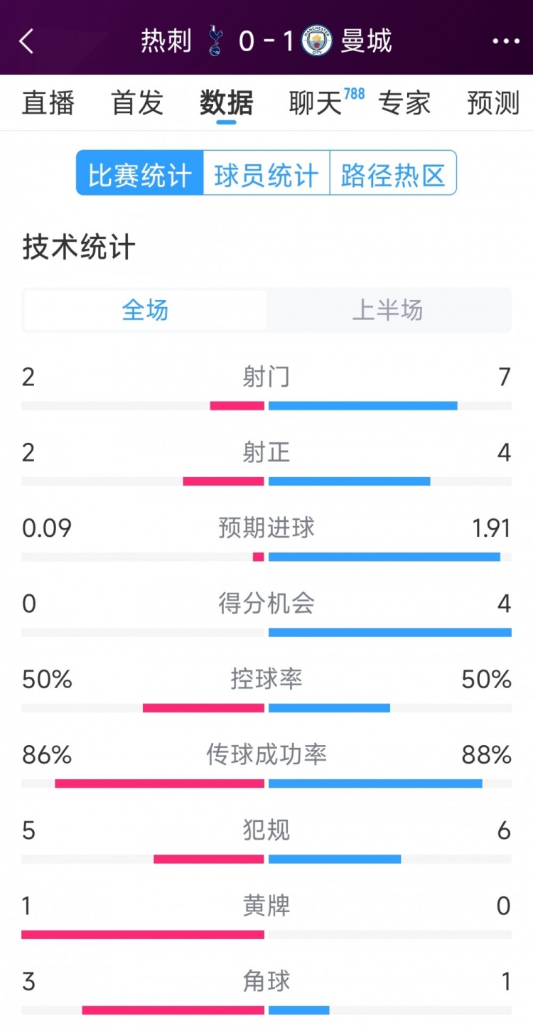  曼城vs熱刺半場(chǎng)數(shù)據(jù)：射門7-2，射正4-2，得分機(jī)會(huì)4-0