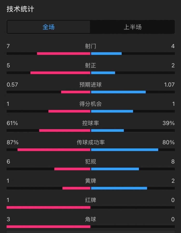  曼聯(lián)vs伊鎮(zhèn)半場(chǎng)數(shù)據(jù)：射門7-4，射正5-2，控球率61%-39%，角球3-0