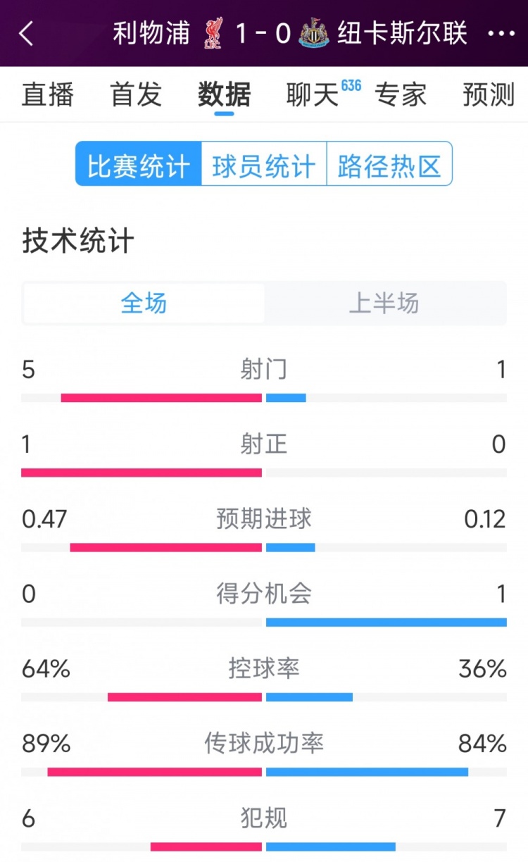  利物浦vs紐卡半場數(shù)據(jù)：射門5-1，射正1-0，得分機會0-1