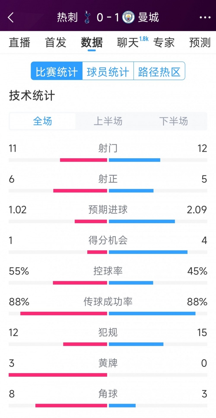  曼城1-0熱刺全場數(shù)據(jù)：射門12-11，射正5-6，得分機(jī)會(huì)4-2
