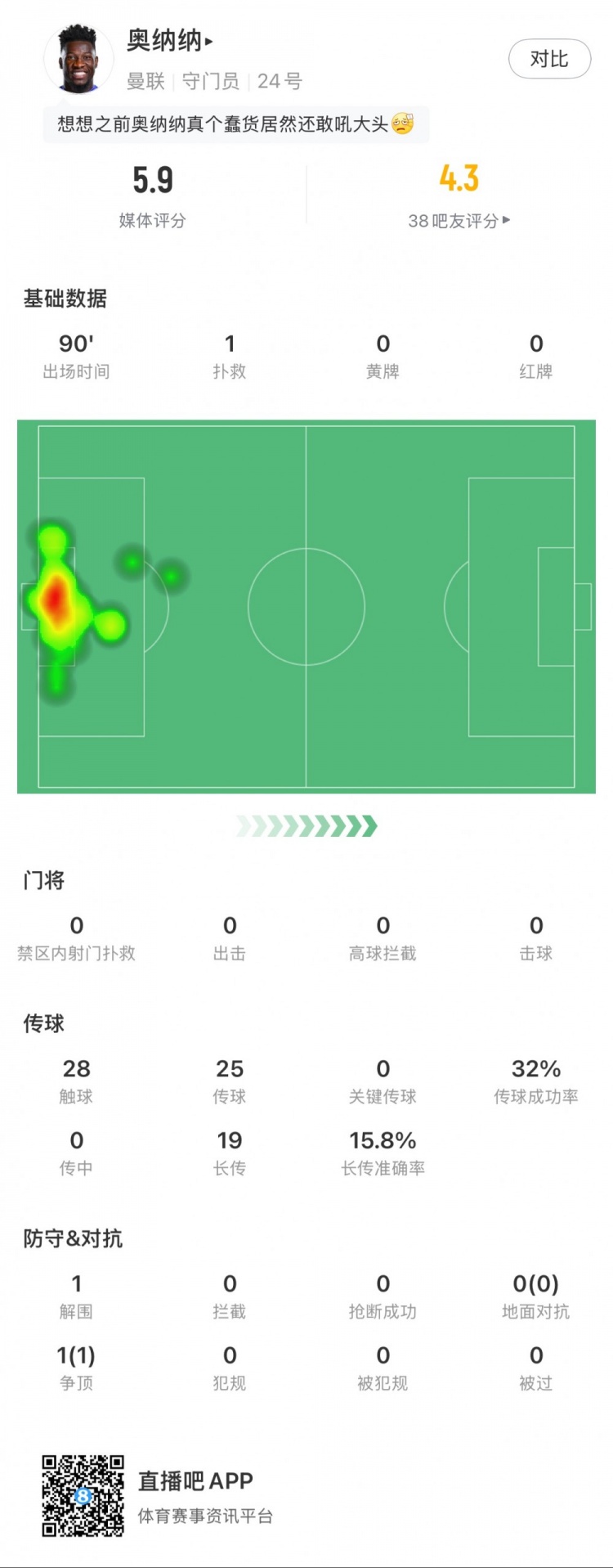  奧納納本場數據：1次撲救，19次長傳3次成功，只獲評5.9分