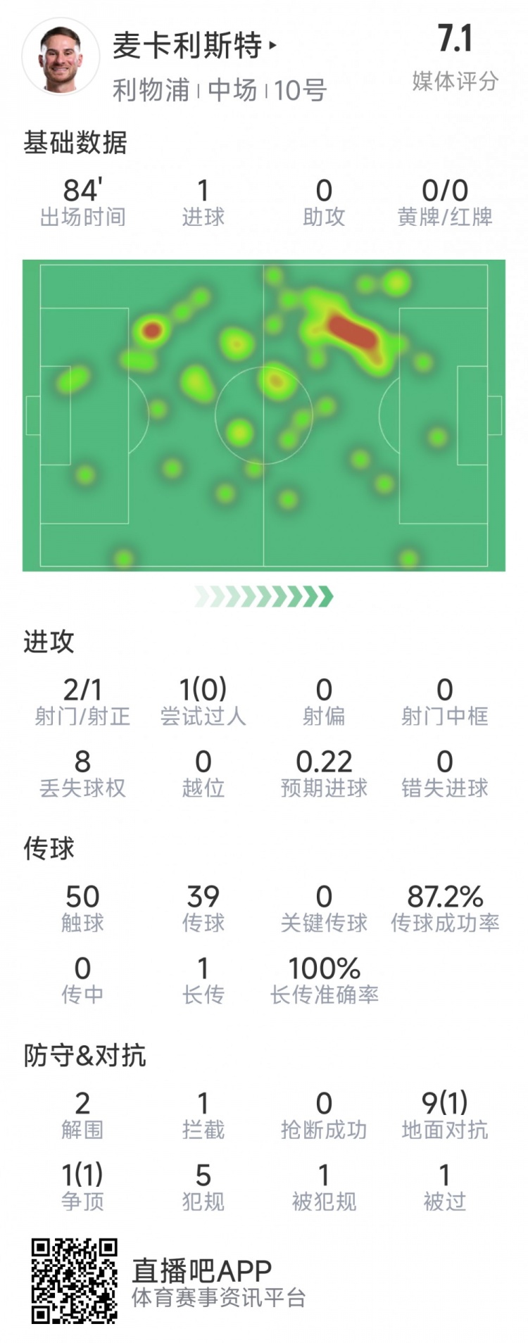  麥卡利斯特本場數(shù)據(jù)：1粒進(jìn)球，2射1正，2次解圍