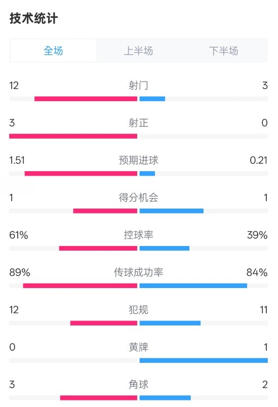  利物浦2-0紐卡全場(chǎng)數(shù)據(jù)：射門12-3，射正3-0，控球率61%-39%