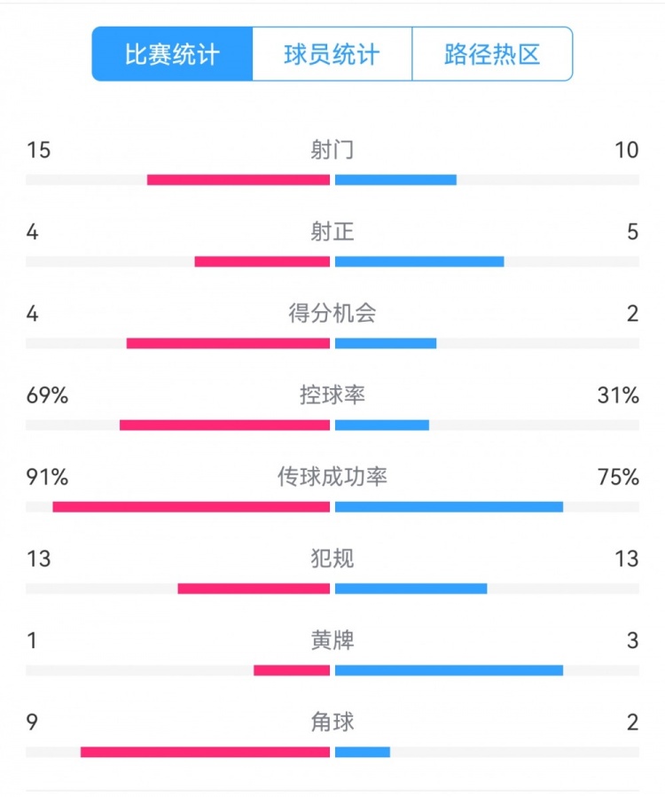  點球告負！尤文恩波利數(shù)據(jù)：射門15-10，射正4-5，得分機會4-2
