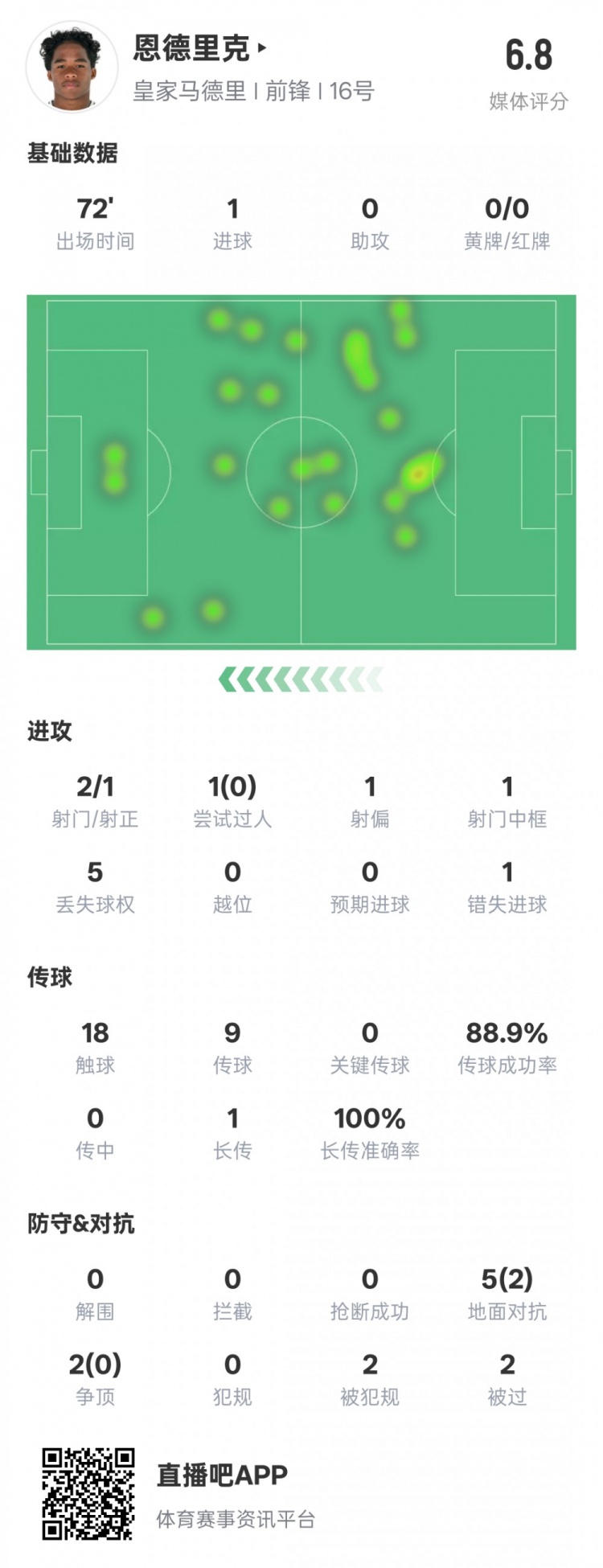  恩德里克本場數(shù)據(jù)：1進球1中框1錯失進球機會，評分6.8